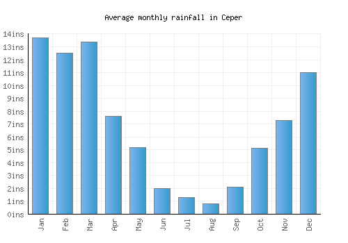 Ceper monthly rainfall chart (inches)