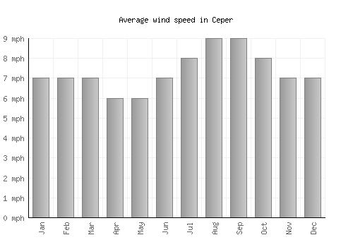 Ceper average winspeed by month (mph)