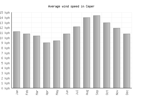 Ceper average winspeed by month (km/h)