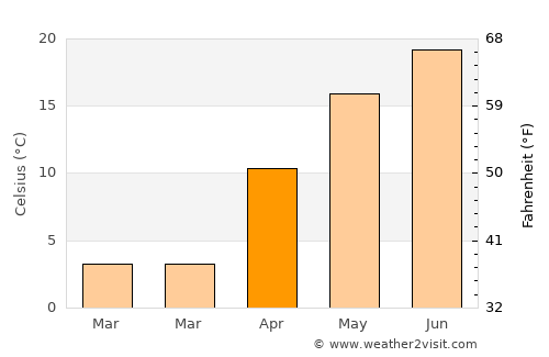 Cepleniţa average temperature in April