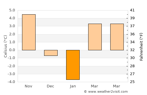 Cepleniţa average temperature in January