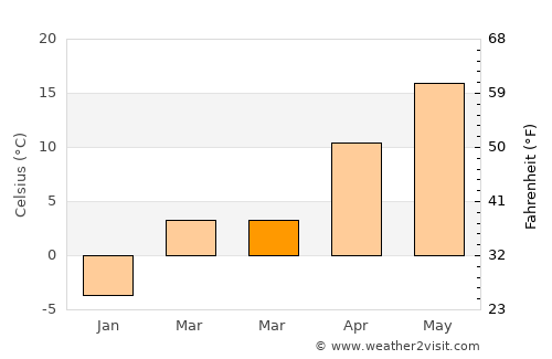 Cepleniţa average temperature in March