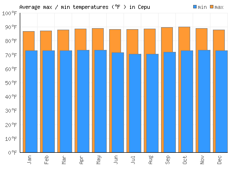 Cepu average minimum / maximum temperatures (Fahrenheit)