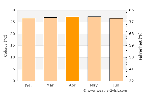 Cepu average temperature in April