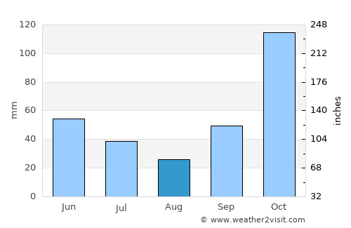 Cepu average rain in August