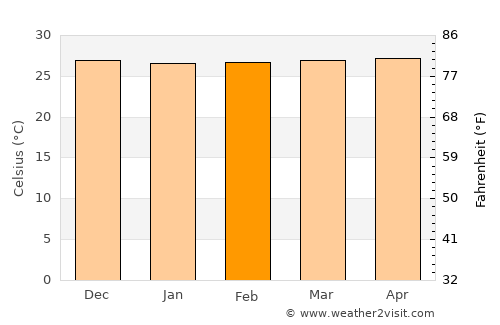 Cepu average temperature in February