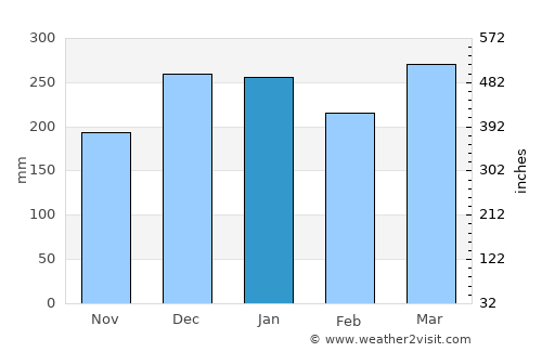 Cepu average rain in January