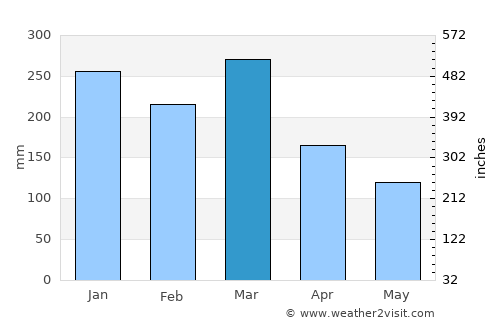 Cepu average rain in March