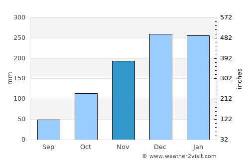 Cepu average rain in November