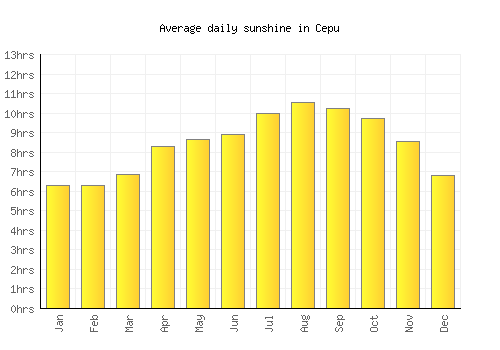 Cepu average daily sunshine chart