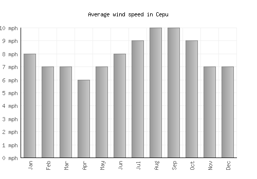 Cepu average winspeed by month (mph)