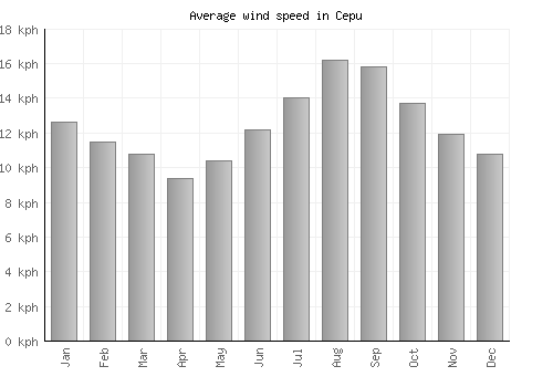 Cepu average winspeed by month (km/h)