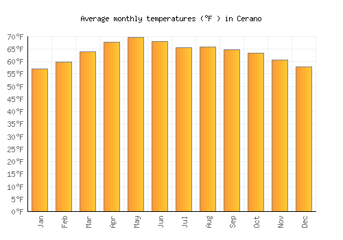Cerano average temperature chart (Fahrenheit)