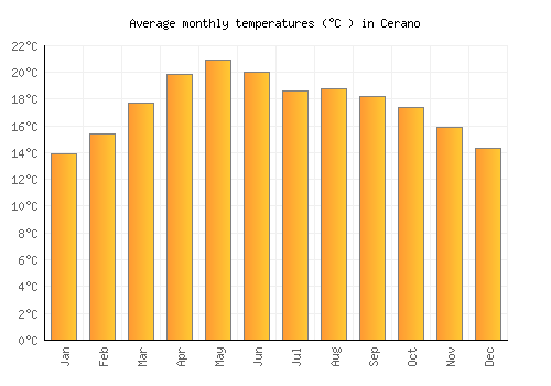 Cerano average temperature chart (Celsius)