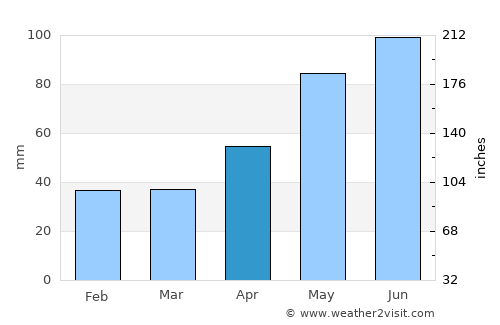 Ceraşu average rain in April
