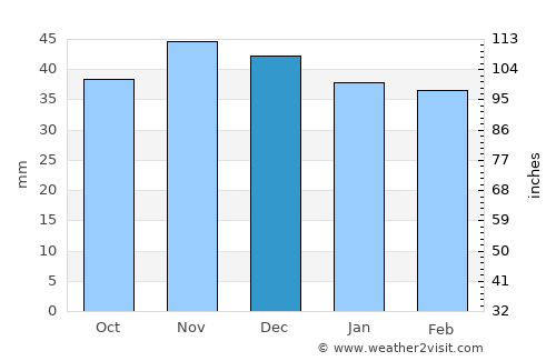 Ceraşu average rain in December