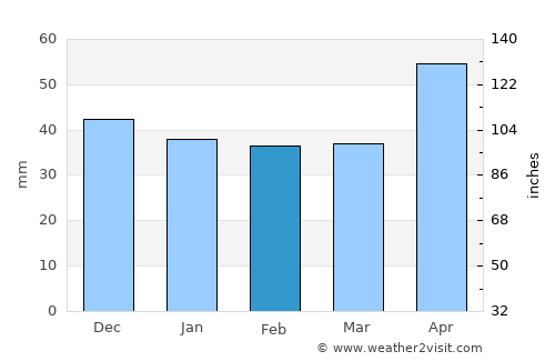 Ceraşu average rain in February