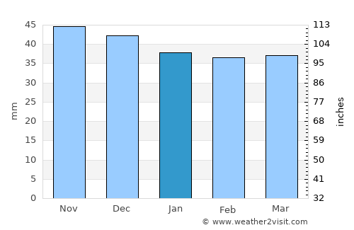 Ceraşu average rain in January