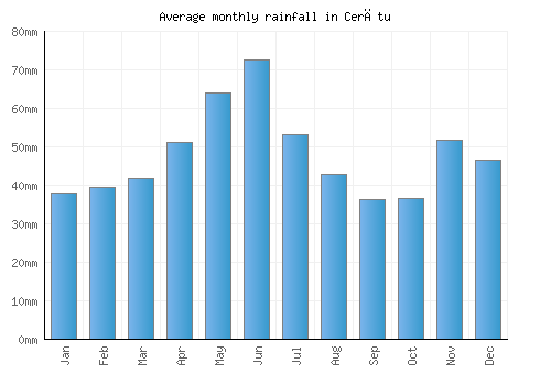 Cerătu monthly rainfall chart (mm)