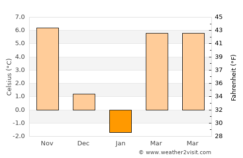 Cerătu average temperature in January