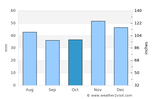 Cerătu average rain in October