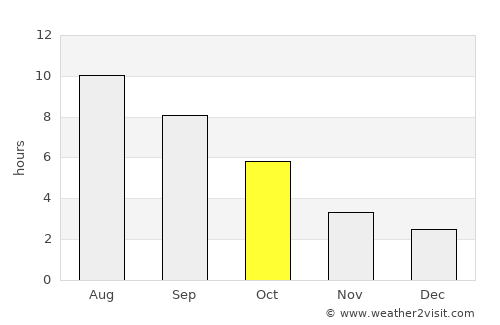 Cerătu average rain in October