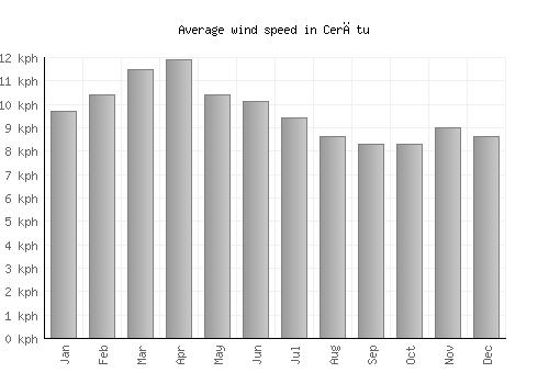 Cerătu average winspeed by month (km/h)