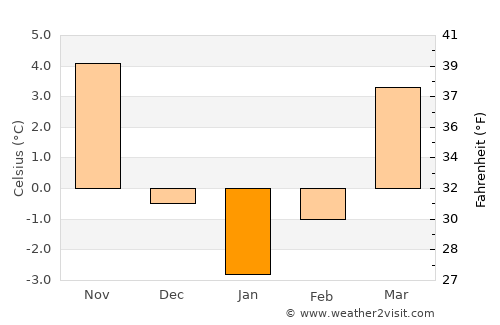 Cerbăl average temperature in January