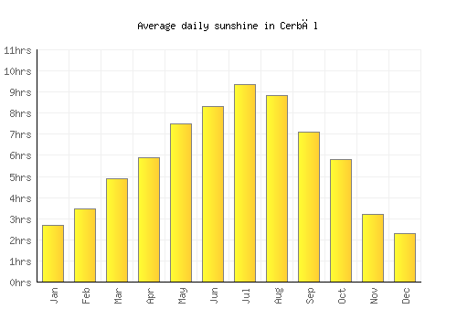 Cerbăl average daily sunshine chart