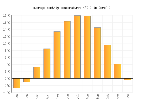 Cerbăl average temperature chart (Celsius)