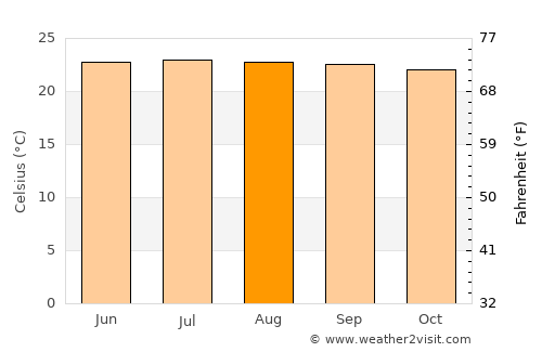 Cercado Abajo average temperature in August