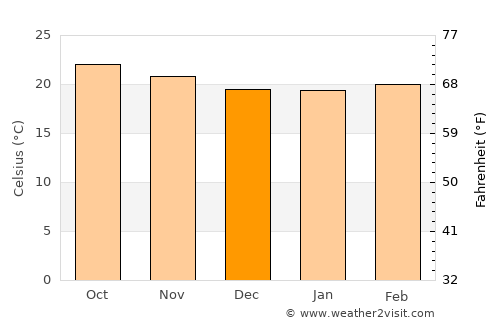 Cercado Abajo average temperature in December