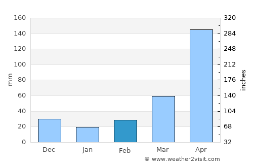Cercado Abajo average rain in February