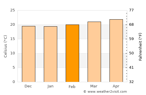 Cercado Abajo average temperature in February