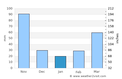 Cercado Abajo average rain in January
