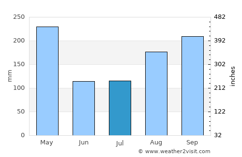 Cercado Abajo average rain in July