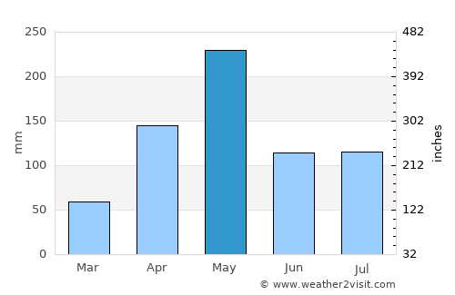 Cercado Abajo average rain in May