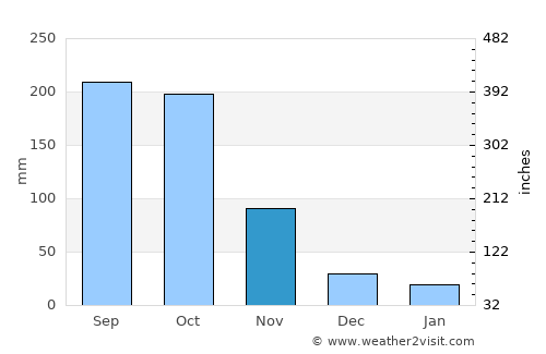 Cercado Abajo average rain in November