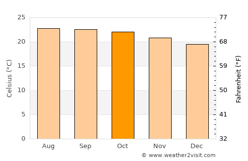 Cercado Abajo average temperature in October