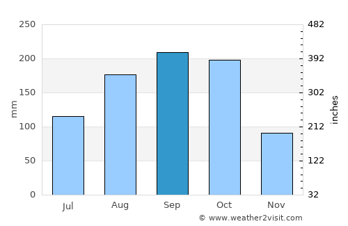 Cercado Abajo average rain in September