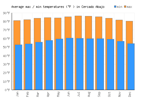 Cercado Abajo average minimum / maximum temperatures (Fahrenheit)