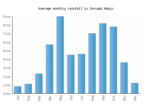 Cercado Abajo monthly rainfall chart (inches)