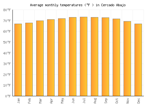 Cercado Abajo average temperature chart (Fahrenheit)