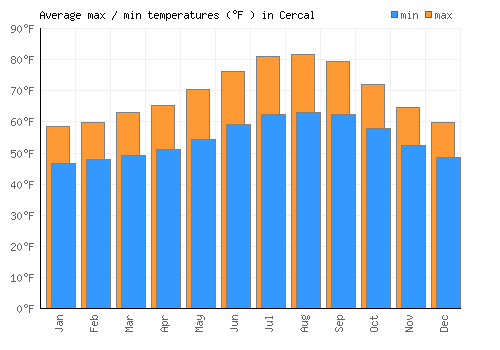 Cercal average minimum / maximum temperatures (Fahrenheit)