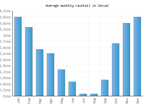 Cercal monthly rainfall chart (inches)