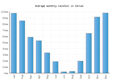 Cercal monthly rainfall chart (mm)