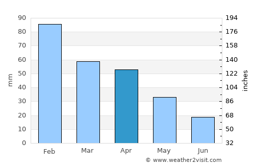 Cercal average rain in April