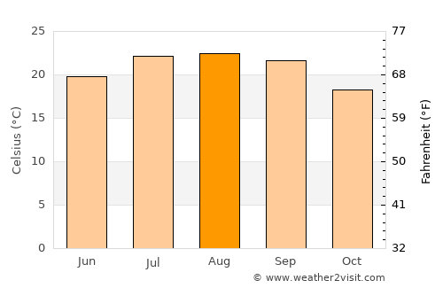 Cercal average temperature in August