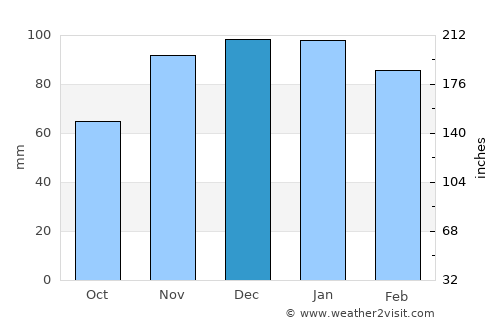 Cercal average rain in December