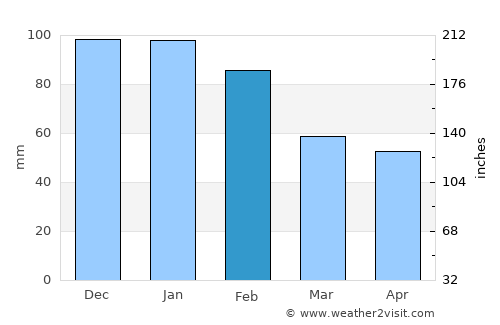 Cercal average rain in February